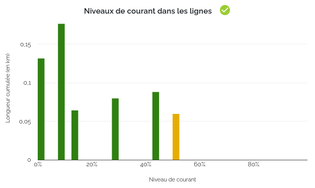 Graphique des niveaux de courant dans les lignes du départ Basse Tension. On distingue une barre orange dans l'histogramme: il s'agit d'un conducteur chargé à plus de 50% de son courant maximal admissible.